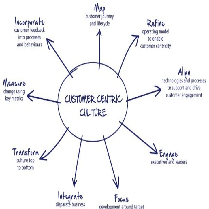 Client-Centric Approach